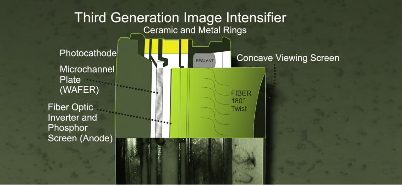 Cross-section diagram of Gen 3 night vision image intensifier tube
